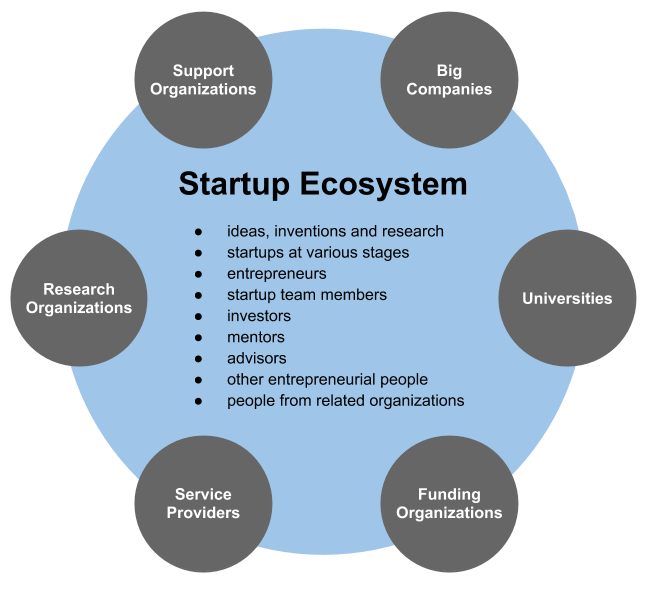 Startup Ecosystem and Angel Investing